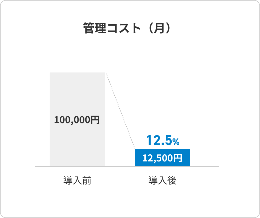 管理コスト（月）