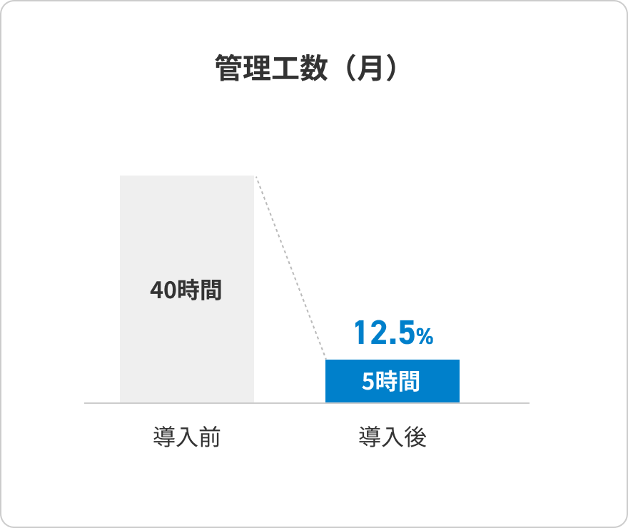管理工数（月）